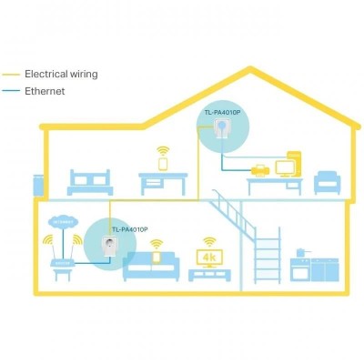 POWERLINE TP-LINK TL-PA4010PKIT ETHERNET 2UDS + ENCHUFE